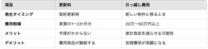 更新料と引っ越し費用の比較表