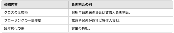 修繕内容と負担の例の画像