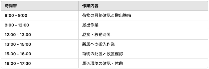 単身引っ越しの場合の時間配分の一例の画像