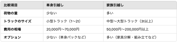 単身引越しと家族引越しの費用比較ポイント