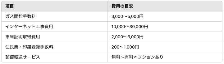 手続きに関連する費用の平均例