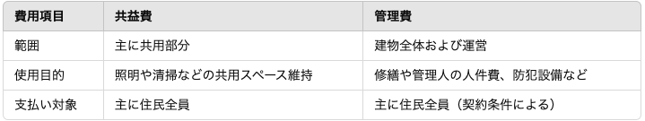 共益費と管理費の使い道の違いの表